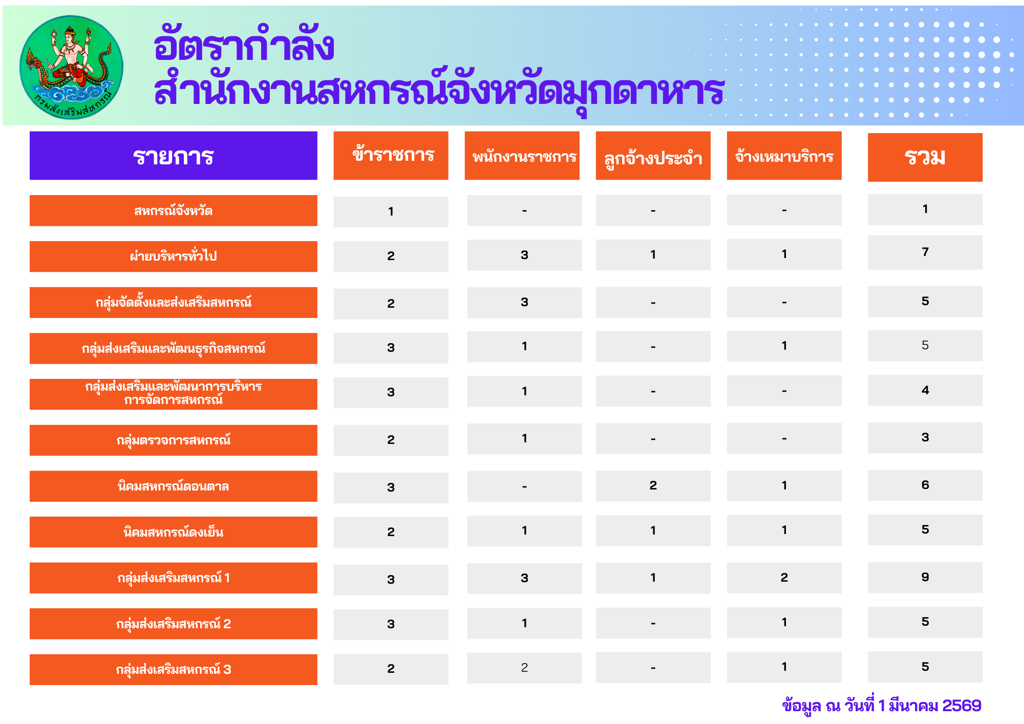 อัตรากำลัง