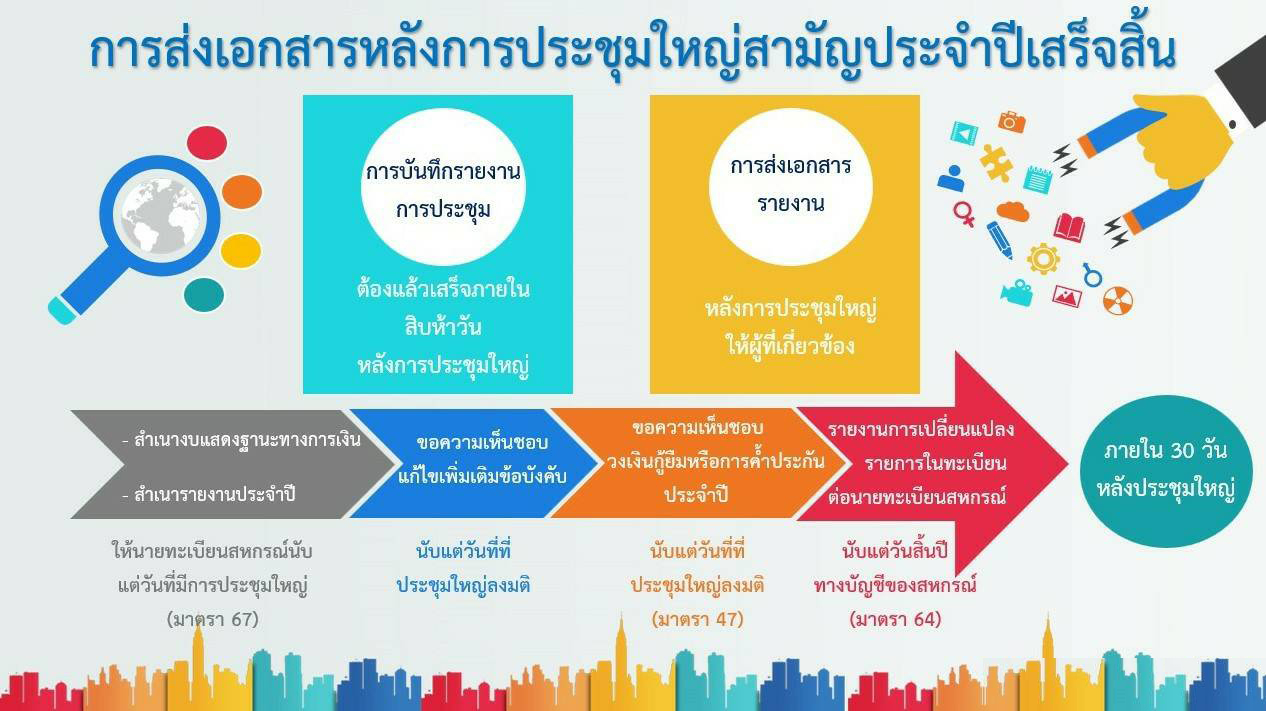 การส่งเอกสารหลังการประชุมใหญ่สามัญประจำปีเสร็จสิ้น