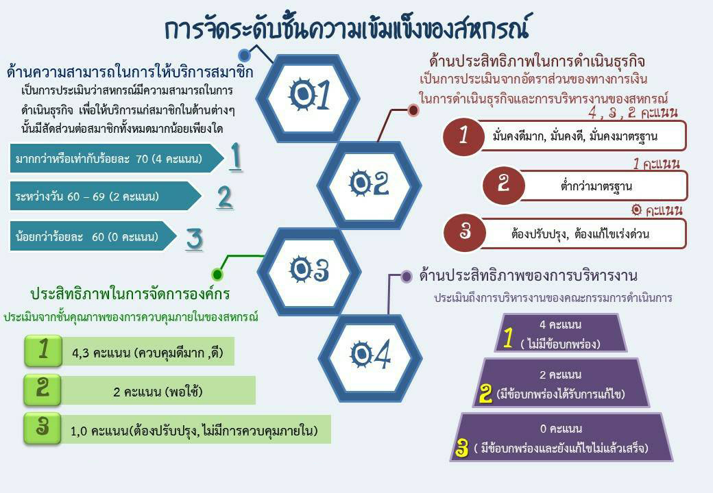 การจัดระดับชั้นความเข้มแข็งของสหกรณ์